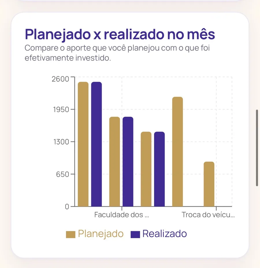 Gráfico comparando aportes planejados e realizados no mês