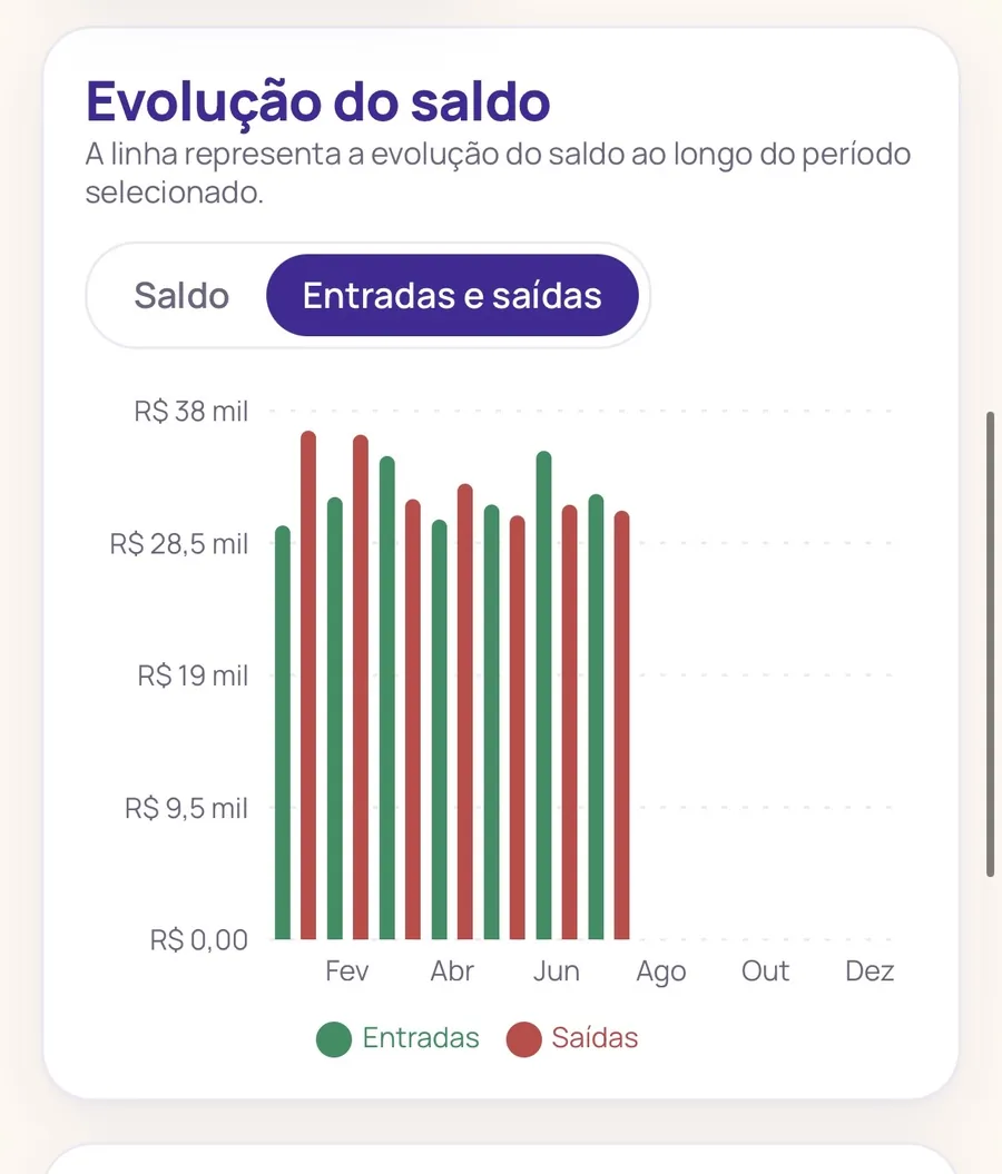 Gráfico de evolução do saldo com entradas e saídas por mês